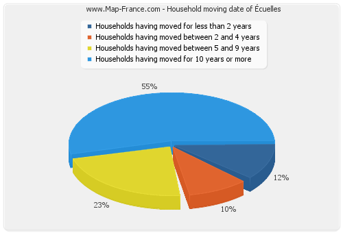 Household moving date of Écuelles