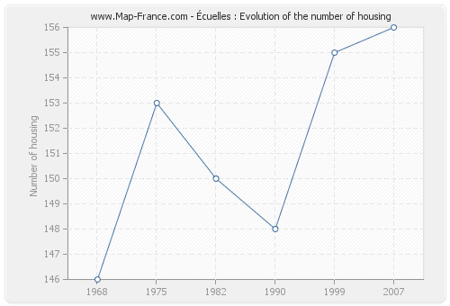 Écuelles : Evolution of the number of housing