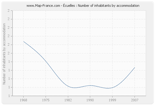 Écuelles : Number of inhabitants by accommodation