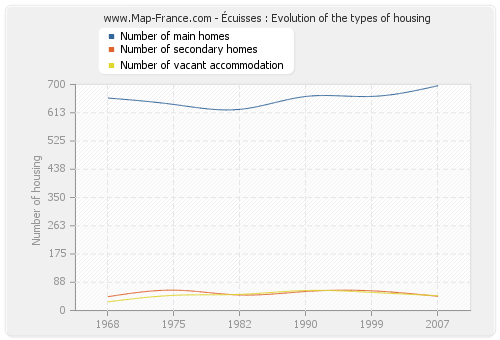 Écuisses : Evolution of the types of housing