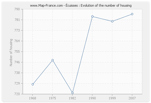 Écuisses : Evolution of the number of housing