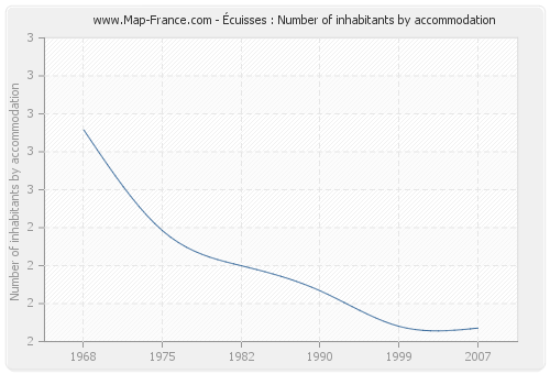Écuisses : Number of inhabitants by accommodation