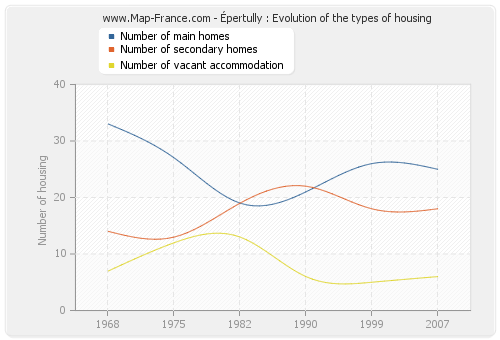 Épertully : Evolution of the types of housing