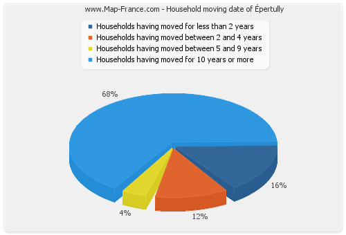 Household moving date of Épertully