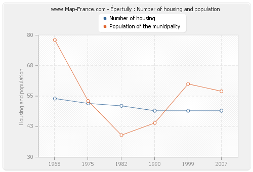 Épertully : Number of housing and population