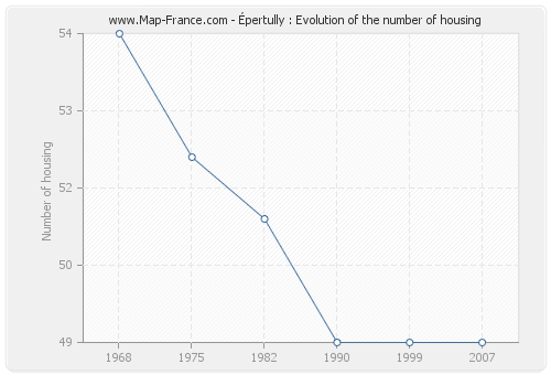 Épertully : Evolution of the number of housing