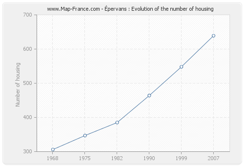 Épervans : Evolution of the number of housing
