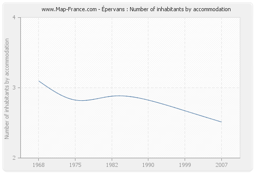 Épervans : Number of inhabitants by accommodation