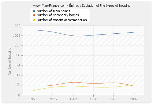 Épinac : Evolution of the types of housing