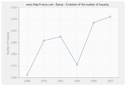 Épinac : Evolution of the number of housing