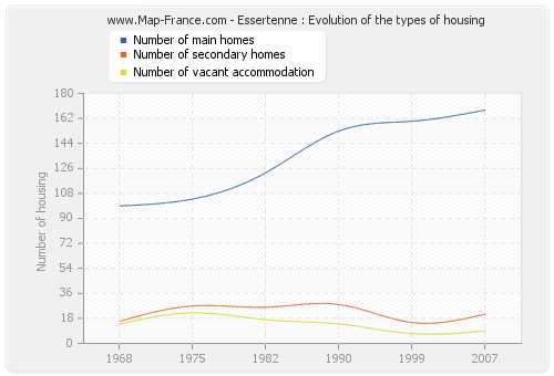 Essertenne : Evolution of the types of housing