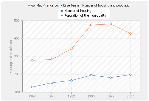 Essertenne : Number of housing and population