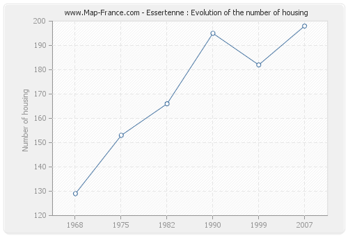 Essertenne : Evolution of the number of housing