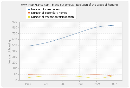 Étang-sur-Arroux : Evolution of the types of housing