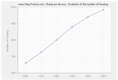Étang-sur-Arroux : Evolution of the number of housing