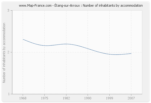 Étang-sur-Arroux : Number of inhabitants by accommodation