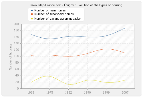 Étrigny : Evolution of the types of housing