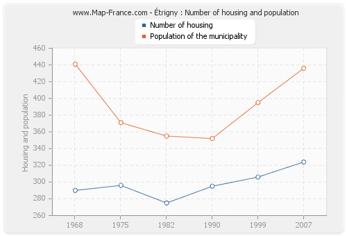 Étrigny : Number of housing and population