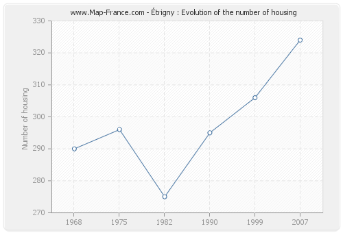 Étrigny : Evolution of the number of housing