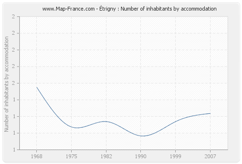 Étrigny : Number of inhabitants by accommodation