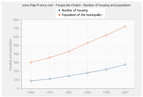 Farges-lès-Chalon : Number of housing and population