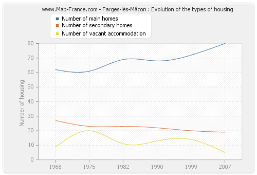 Farges-lès-Mâcon : Evolution of the types of housing