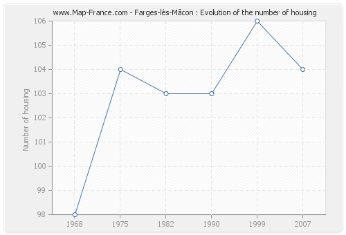 Farges-lès-Mâcon : Evolution of the number of housing