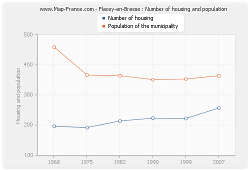Flacey-en-Bresse : Number of housing and population
