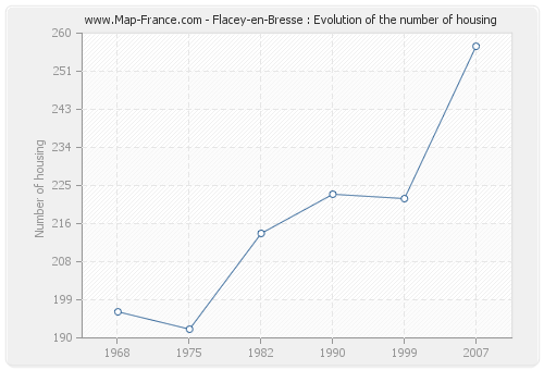 Flacey-en-Bresse : Evolution of the number of housing