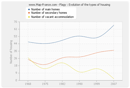Flagy : Evolution of the types of housing