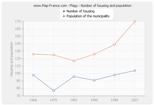 Flagy : Number of housing and population