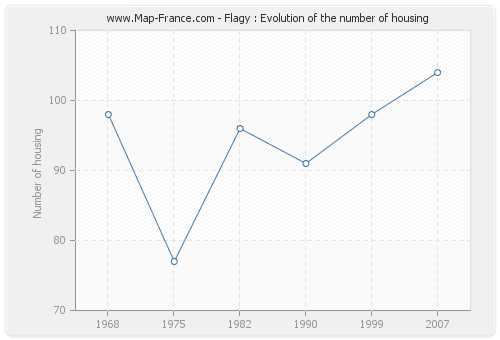 Flagy : Evolution of the number of housing