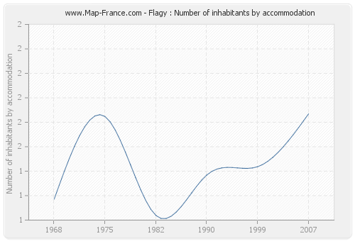 Flagy : Number of inhabitants by accommodation