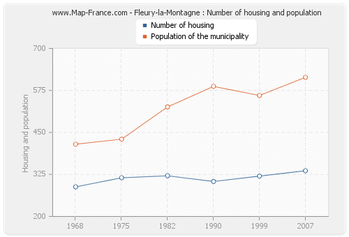 Fleury-la-Montagne : Number of housing and population