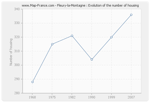 Fleury-la-Montagne : Evolution of the number of housing