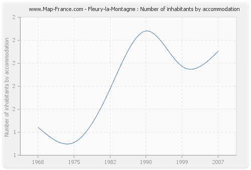 Fleury-la-Montagne : Number of inhabitants by accommodation