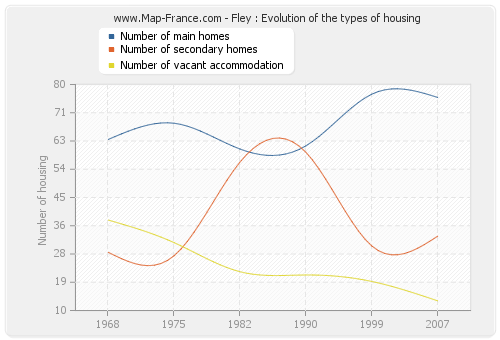 Fley : Evolution of the types of housing