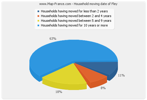 Household moving date of Fley