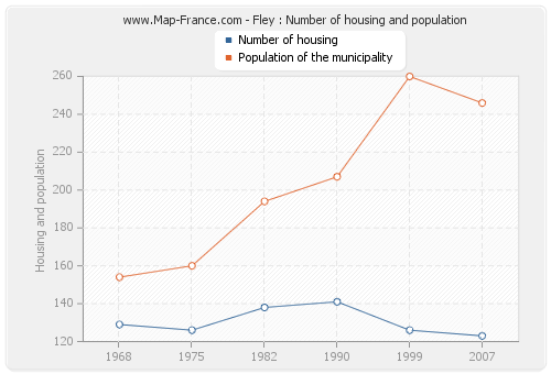 Fley : Number of housing and population