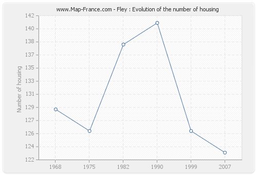 Fley : Evolution of the number of housing