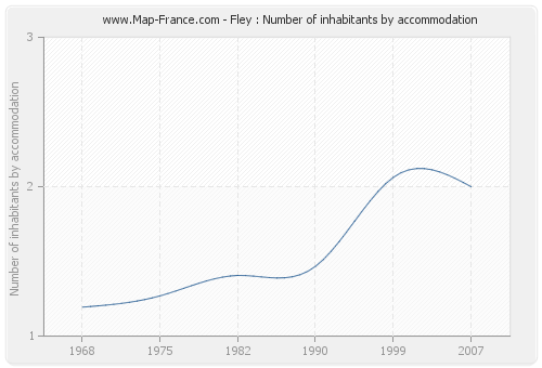 Fley : Number of inhabitants by accommodation