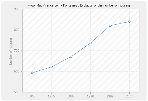 Fontaines : Evolution of the number of housing