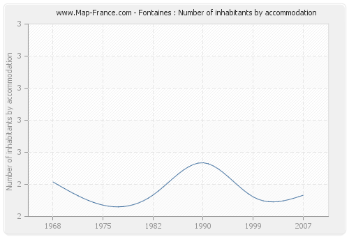 Fontaines : Number of inhabitants by accommodation