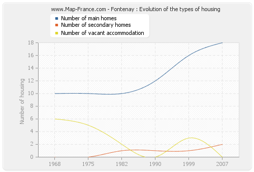 Fontenay : Evolution of the types of housing