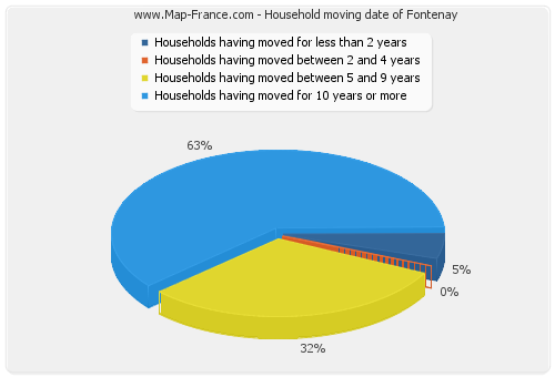 Household moving date of Fontenay