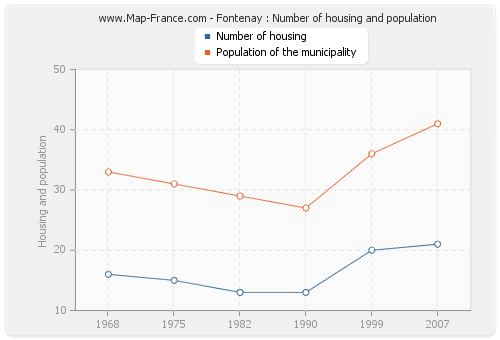 Fontenay : Number of housing and population