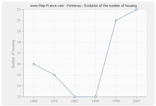 Fontenay : Evolution of the number of housing