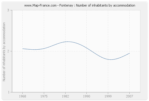 Fontenay : Number of inhabitants by accommodation