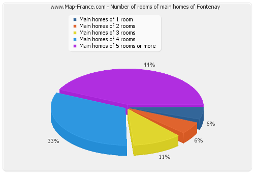 Number of rooms of main homes of Fontenay
