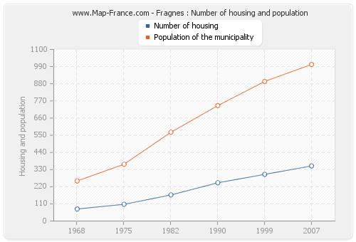 Fragnes : Number of housing and population